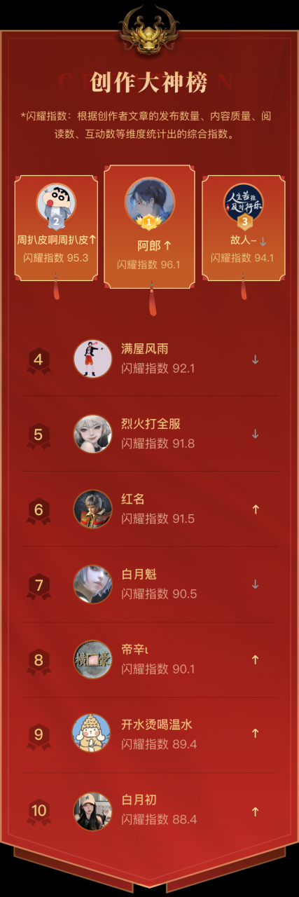 坚持分享的快乐:本月新秀最高600元创作奖励【2月优质创作者榜单】