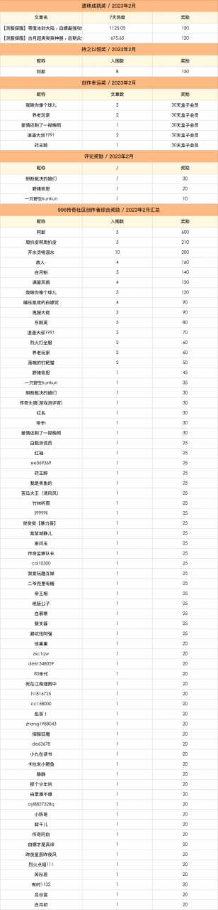 坚持分享的快乐:本月新秀最高600元创作奖励【2月优质创作者榜单】