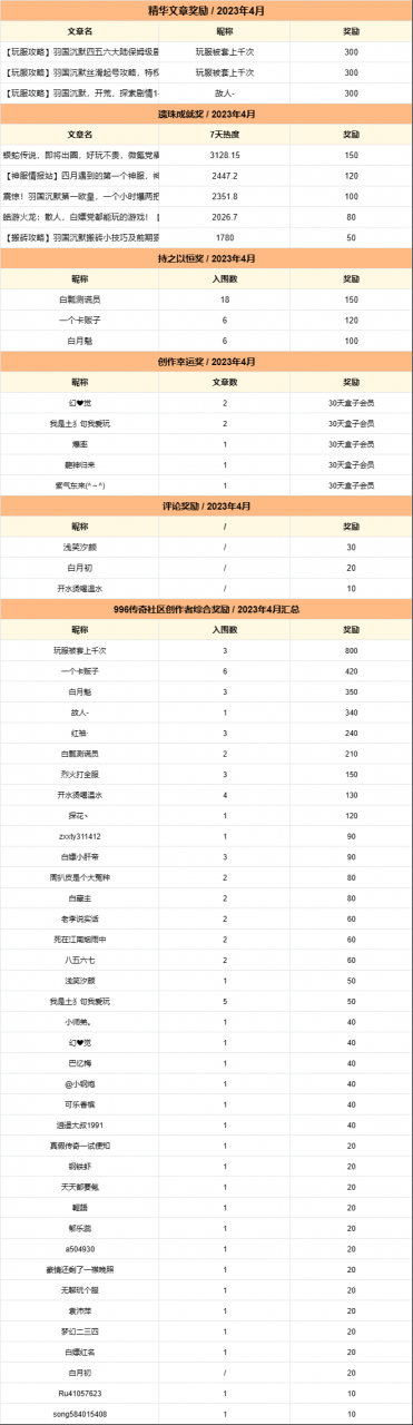 【4月优质创作者榜单】您好,大额现金+云手机已经到账,请注意查收!