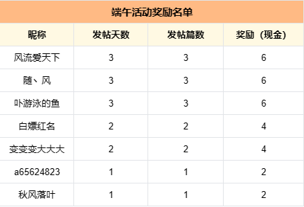 【六月榜单】1篇攻略拿30天云机,5篇文章狂“嫖”千元!你不知道创作拿奖有多简单