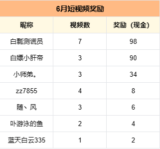 【六月榜单】1篇攻略拿30天云机,5篇文章狂“嫖”千元!你不知道创作拿奖有多简单