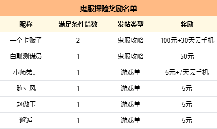 【六月榜单】1篇攻略拿30天云机,5篇文章狂“嫖”千元!你不知道创作拿奖有多简单