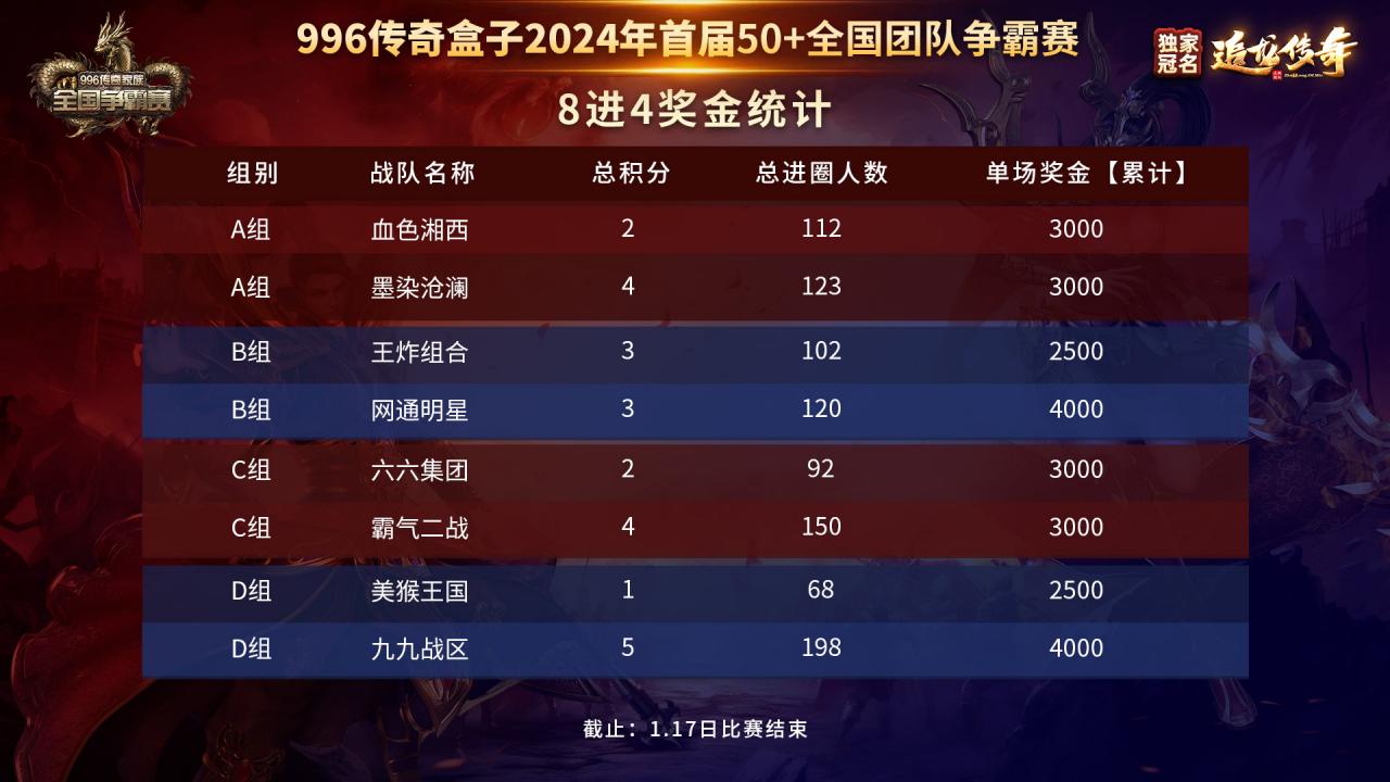 传奇家族全国争霸赛S2-8进4第二场积分奖金公示