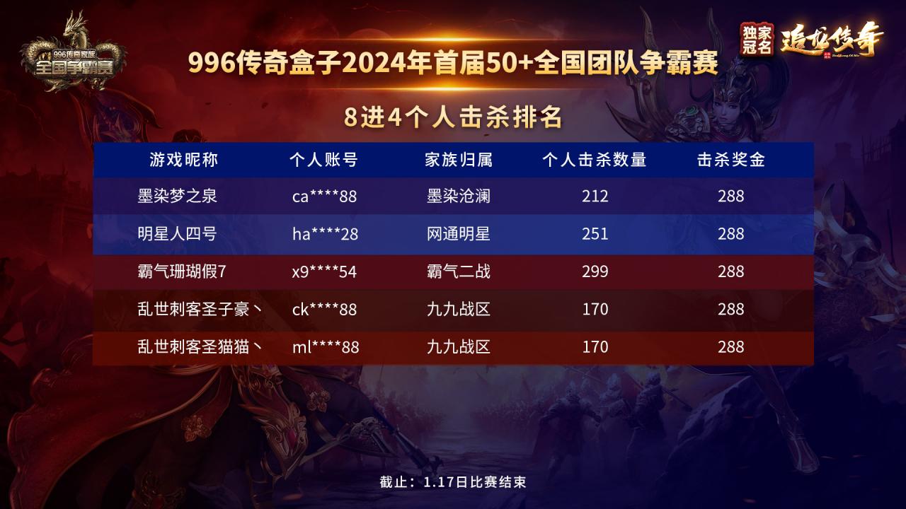 传奇家族全国争霸赛S2-8进4第二场积分奖金公示