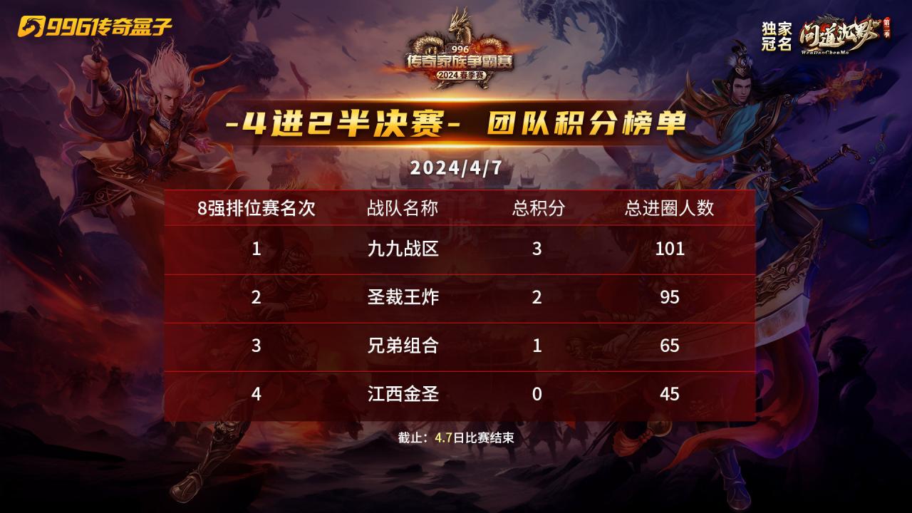 996传奇家族争霸赛春季赛4进2半决赛第一场比分公示