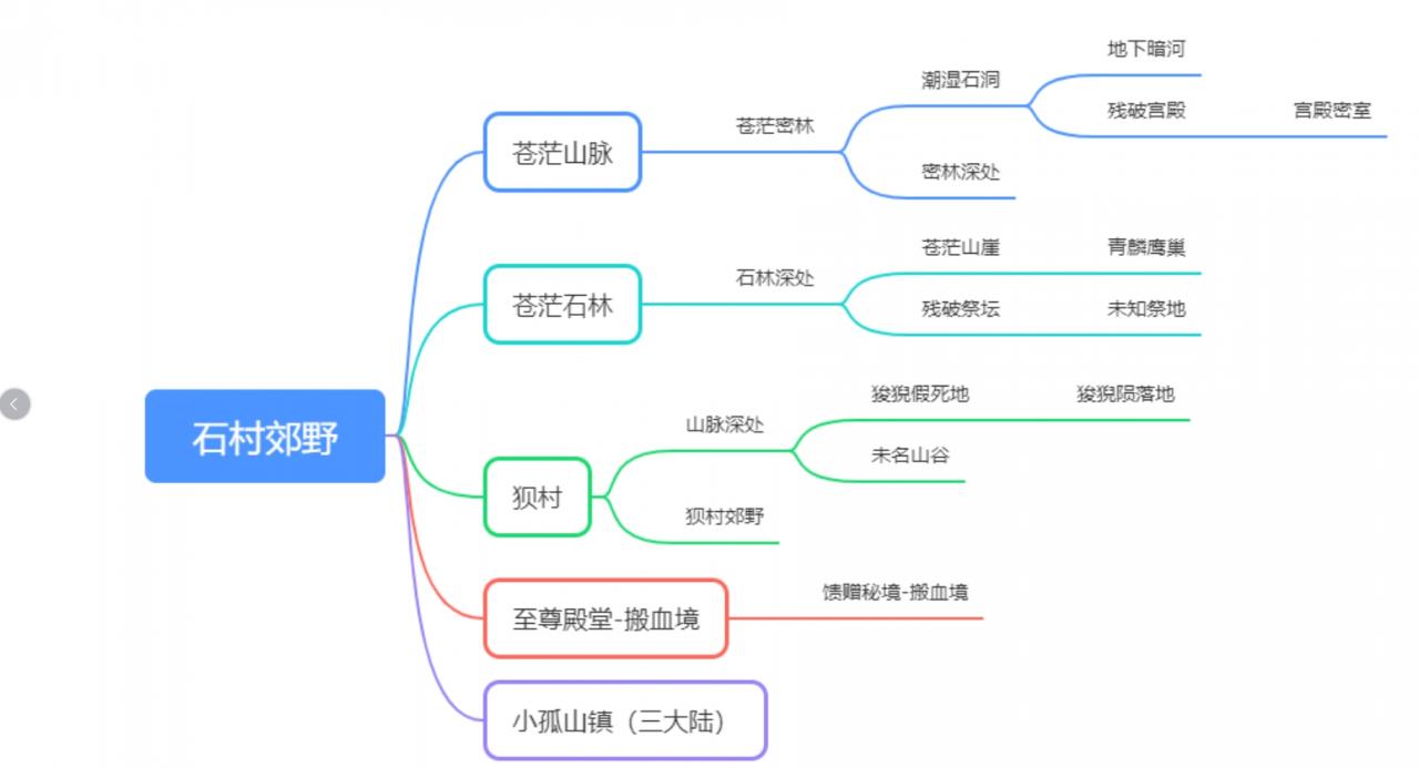 辣条荒域沉默传奇1-5大陆攻略(内含地图线路)