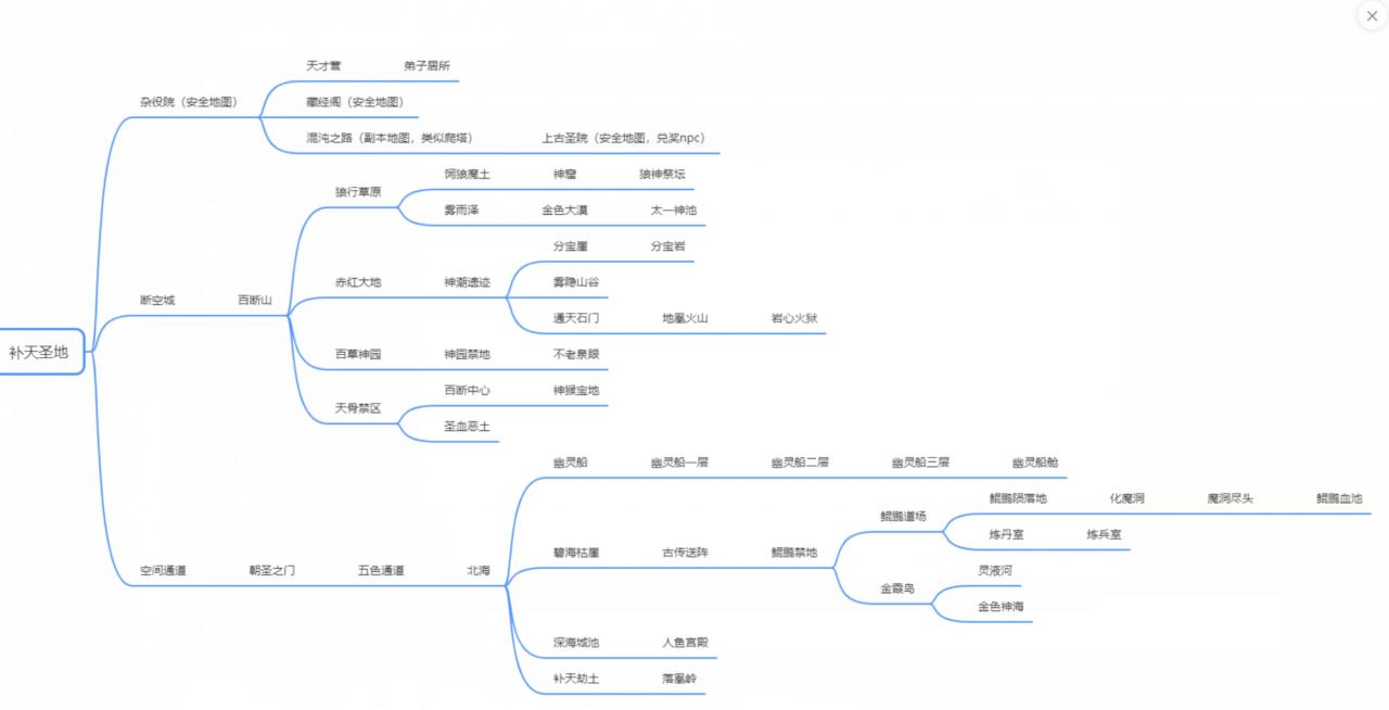 辣条荒域沉默传奇1-5大陆攻略（内含地图线路）
